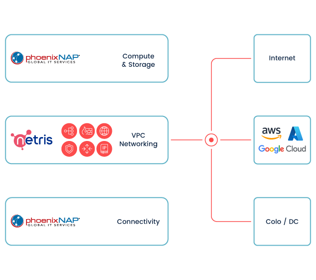 How Netris on Bare Metal Cloud Works